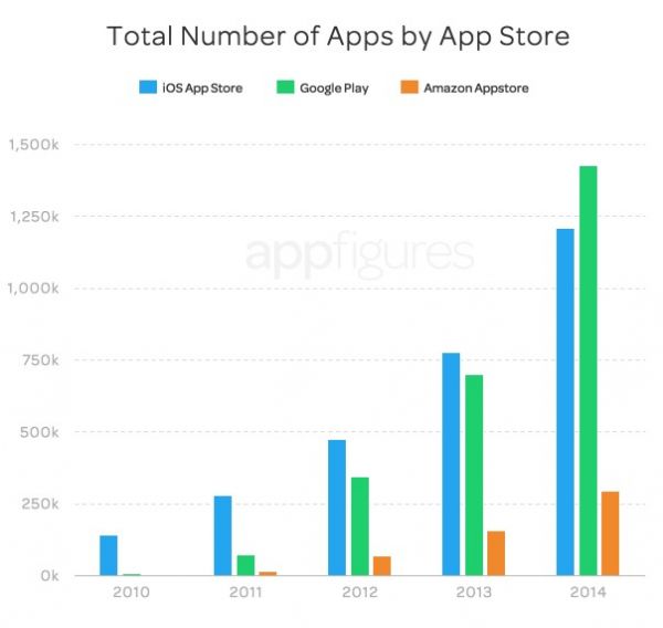 Số lượng ứng dụng trên Android lần đầu “vượt mặt” iOS