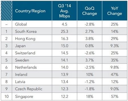 Tốc độ Internet tại Việt Nam thấp nhất khu vực và toàn châu Á 2