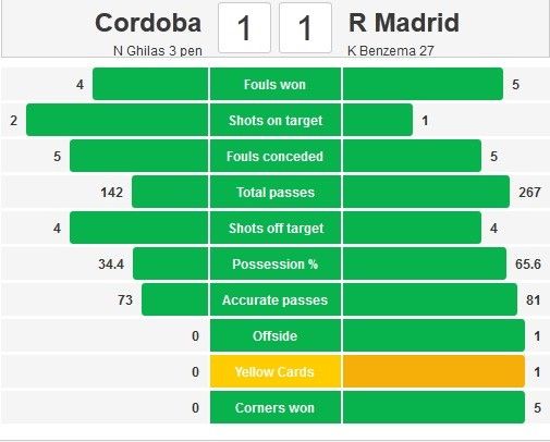 Cordoba 1-2 Real (H2): Ronaldo nhận thẻ đỏ, Bale ghi bàn 7