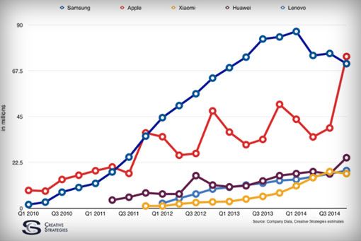 Apple rượt đuổi Samsung để thành hãng sản xuất smartphone lớn nhất thế giới