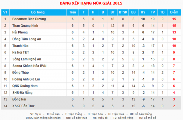 Dấu ấn vòng 6 V.League: Công Vinh ghi bàn, ĐTLA lập kỷ lục 4