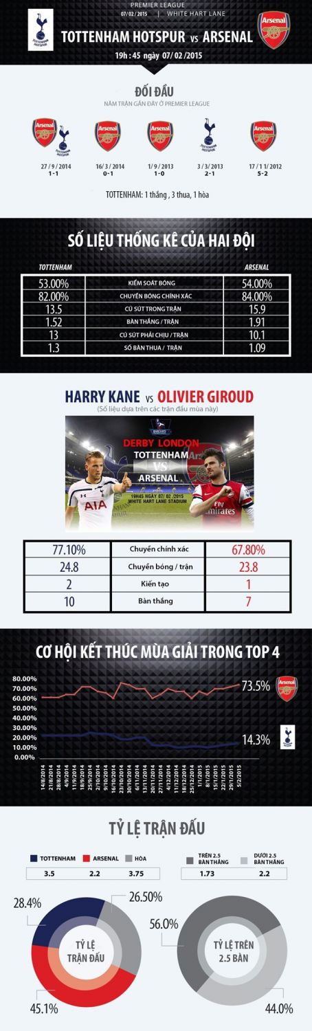 Tottenham - Arsenal: Gareth Bale mới làm nóng trận đại chiến 6