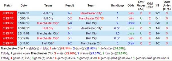 Man City 1-1 Hull City: Man Xanh hụt hơi trước Chelsea 19