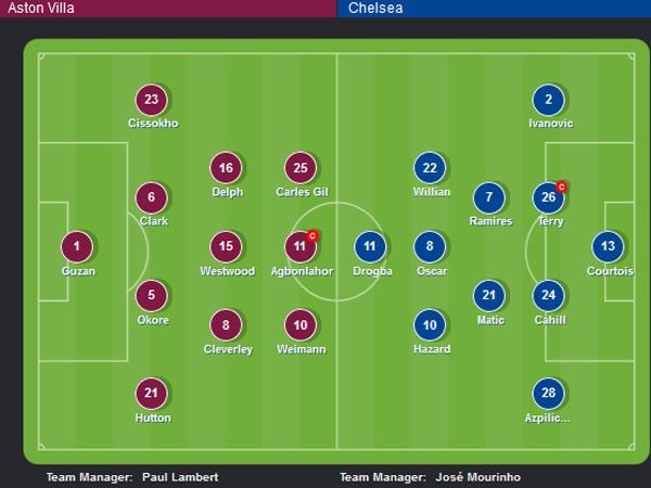Đánh bại Aston Villa 2-1, Chelsea bỏ xa Man City 7 điểm 13