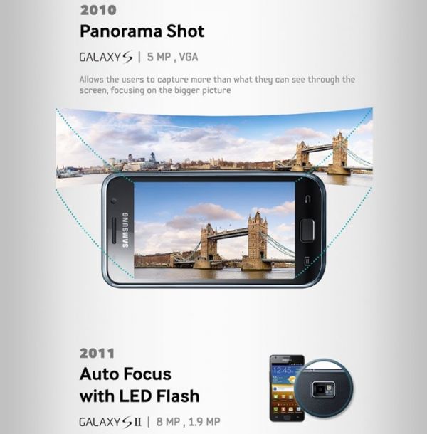 Các cột mốc phát triển camera trên điện thoại Samsung 4