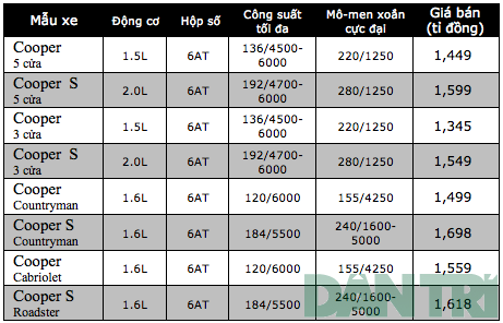 Cập nhật giá bán MINI tại Việt Nam (tháng 3/2015) 2