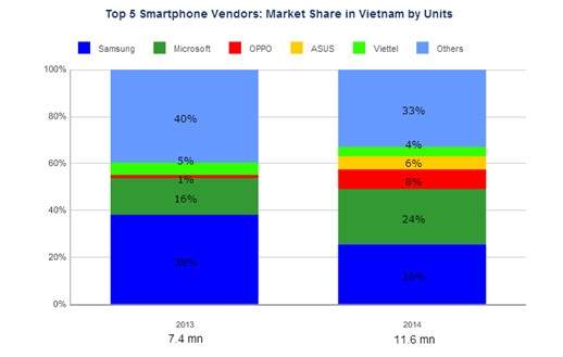 Smartphone Nokia đe dọa ngôi vương của Samsung tại Việt Nam 2