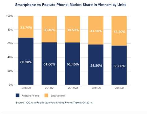 Smartphone Nokia đe dọa ngôi vương của Samsung tại Việt Nam 3