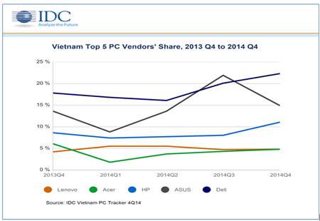 Việt Nam là thị trường máy tính duy nhất tăng trưởng ở châu Á 2