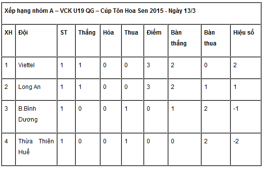 Mầm non lò Viettel áp đảo toàn diện U19 Thừa Thiên - Huế 2