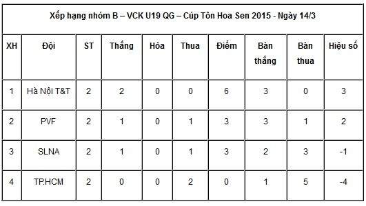 Ngôi sao của U19 Việt Nam giúp đội nhà vào bán kết U19 QG 2