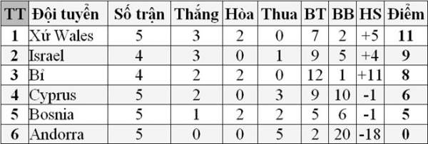 Bale lập cú đúp, xứ Wales dẫn đầu bảng tại vòng loại EURO 12