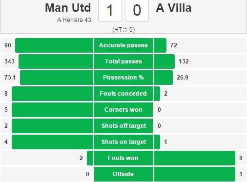 Đánh bại Aston Villa 3-1, M.U trở lại Top 3 7