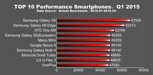 Galaxy S6 có hiệu năng vượt trội HTC One M9 2
