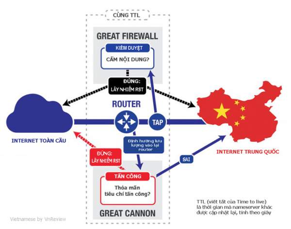 Trung Quốc phát triển "thần công" DDoS để kiểm duyệt Internet? 3