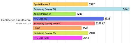 So sánh hiệu suất vi xử lý trên Galaxy S6, One M9 và iPhone 6 3