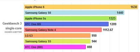So sánh hiệu suất vi xử lý trên Galaxy S6, One M9 và iPhone 6 2