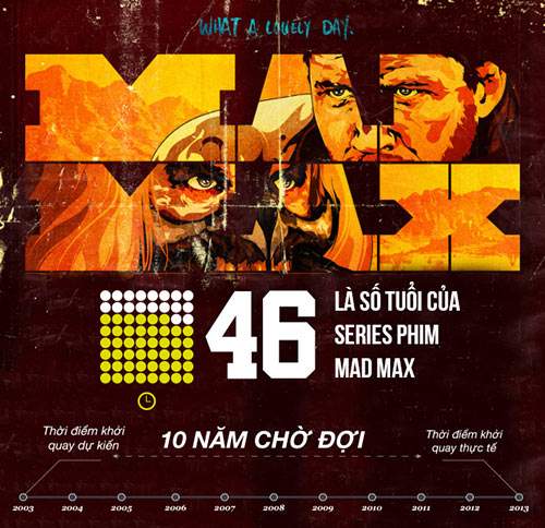 Những con số "biết nói" của loạt phim Mad Max 21