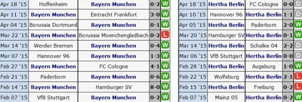 Bayern tiến gần ngôi vương, Man City quyết vượt M.U 8