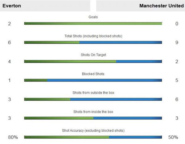 Everton 3-0 M.U: Quỷ đỏ thua trận thứ hai liên tiếp 7