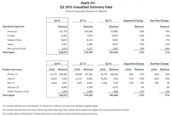 Apple bán hơn 61 triệu iPhone trong quý 2 2