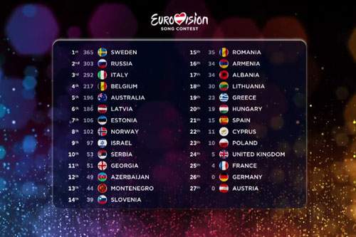 Thụy Điển đăng quang Eurovision 2015 2