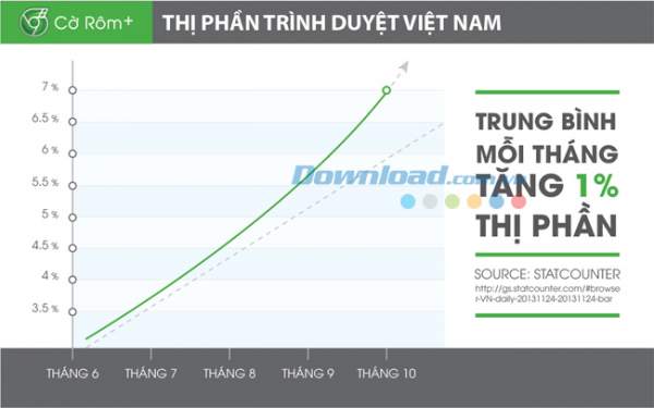 Cốc Cốc- Kẻ thách thức "ngai vàng" của Chrome ở thị trường Việt Nam 3