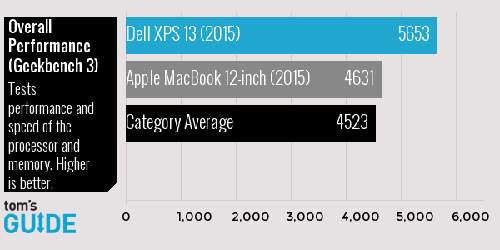 So sánh Macbook 12 inch và Dell XPS 13: Siêu mỏng, siêu di động 8