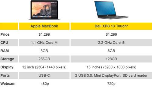 So sánh Macbook 12 inch và Dell XPS 13: Siêu mỏng, siêu di động 11