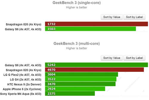 Lộ điểm benchmark Snapdragon 820, vẫn yếu hơn Exynos 7420 2