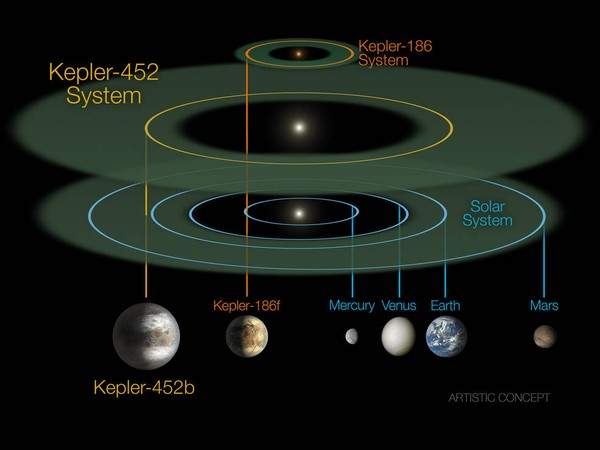 Nếu Trái đất chúng ta chỉ là bản sao 2.0 của Kepler 452b? 2