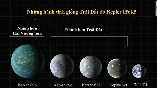 Hành trình phát hiện ra "Trái Đất thứ hai" của tàu vũ trụ Kepler 7