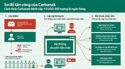 Carbanak - vụ trộm ngân hàng nổi tiếng 6