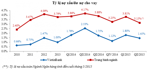 Quy mô và dư nợ của VietinBank tăng trưởng mạnh trong quý II/2015 4