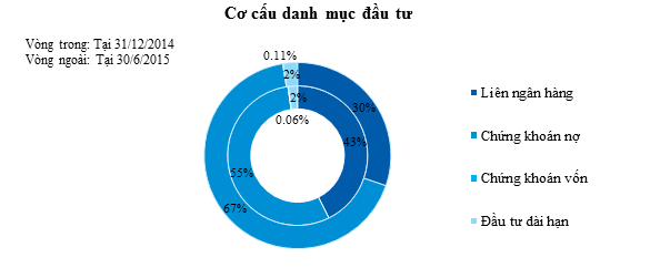Quy mô và dư nợ của VietinBank tăng trưởng mạnh trong quý II/2015 3