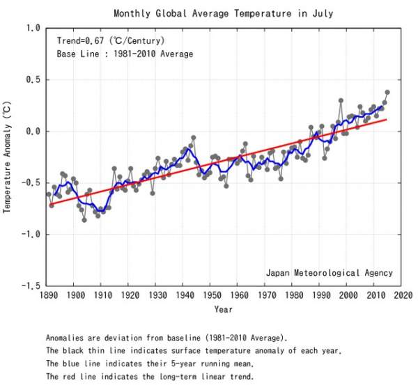 Tháng 7/2015 là tháng nóng nhất trong vòng 200 năm qua 2