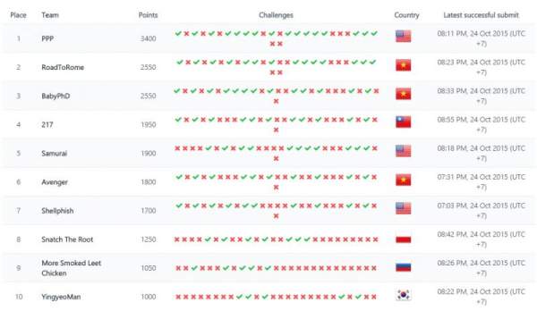 Đang diễn ra vòng loại WhiteHat Grand Prix - Global Challenge 2015 20