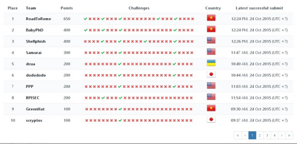 Đang diễn ra vòng loại WhiteHat Grand Prix - Global Challenge 2015 10