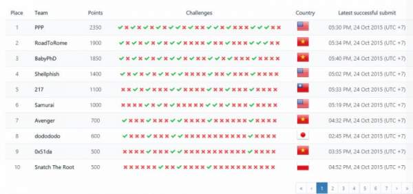 Đang diễn ra vòng loại WhiteHat Grand Prix - Global Challenge 2015 18