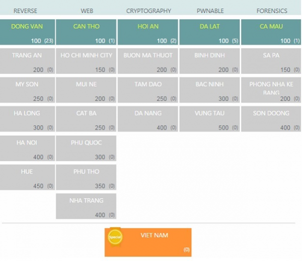 Đang diễn ra vòng loại WhiteHat Grand Prix - Global Challenge 2015 9