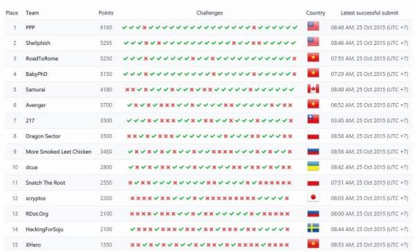 Đang diễn ra vòng loại WhiteHat Grand Prix - Global Challenge 2015 28