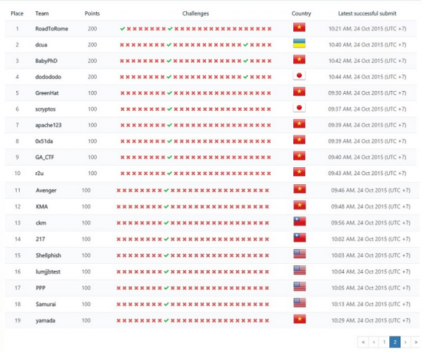 Đang diễn ra vòng loại WhiteHat Grand Prix - Global Challenge 2015 8