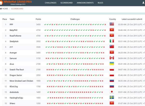 Đang diễn ra vòng loại WhiteHat Grand Prix - Global Challenge 2015 26