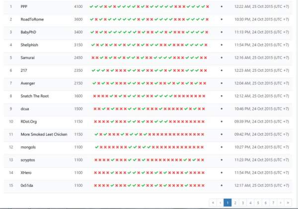 Đang diễn ra vòng loại WhiteHat Grand Prix - Global Challenge 2015 24