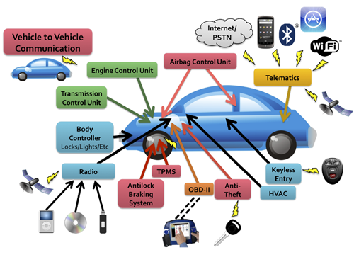 Hàng loạt xe hơi bị hack, Internet of Things trở nên mong manh 2