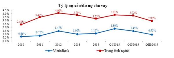 VietinBank quý III/2015: Lợi nhuận tăng cao - quy mô tăng trưởng 4