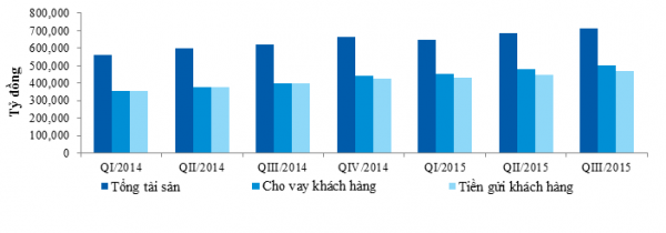 VietinBank quý III/2015: Lợi nhuận tăng cao - quy mô tăng trưởng 2
