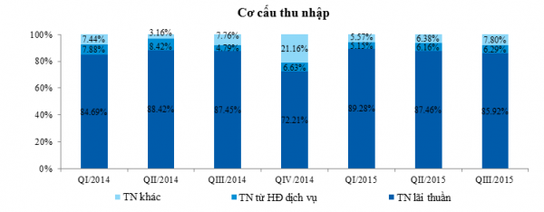 VietinBank quý III/2015: Lợi nhuận tăng cao - quy mô tăng trưởng 5