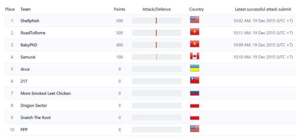 Tường thuật trực tuyến vòng chung kết cuộc thi an ninh mạng toàn cầu 5