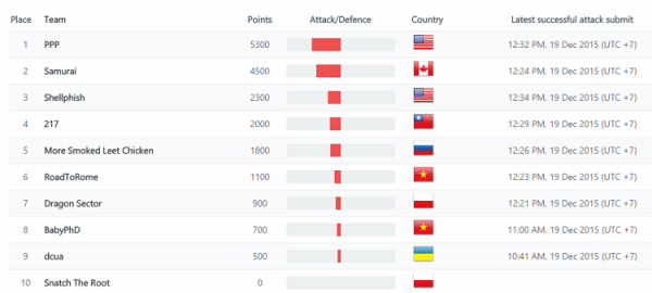 Tường thuật trực tuyến vòng chung kết cuộc thi an ninh mạng toàn cầu 12